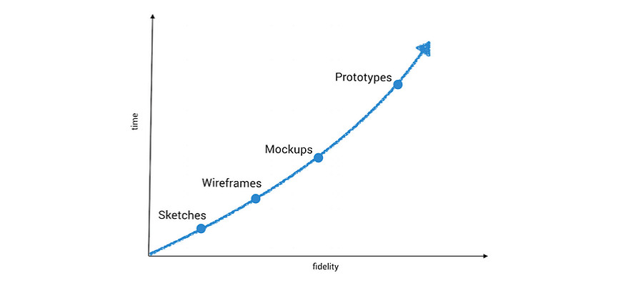 Stages of the design development