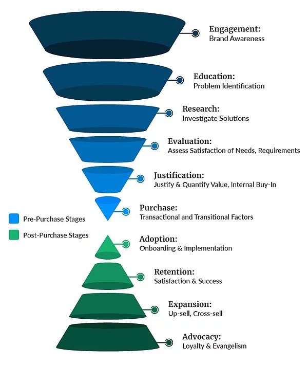 ecommerce marketing funnel