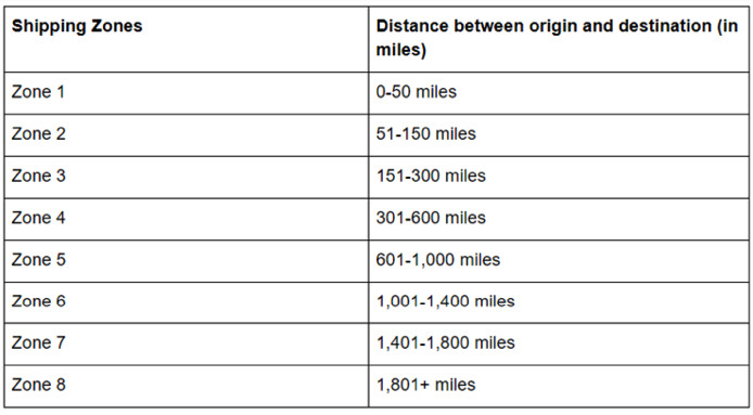 US shipping zones