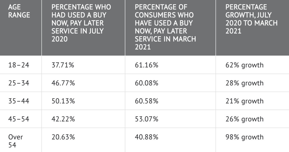 Percentage of Consumers Using BNPL in the U.S.