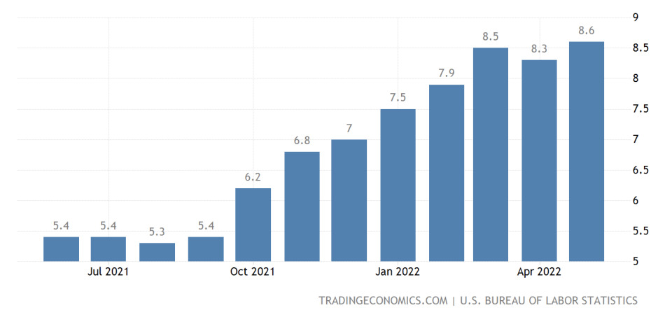 Consumer Price Index graph