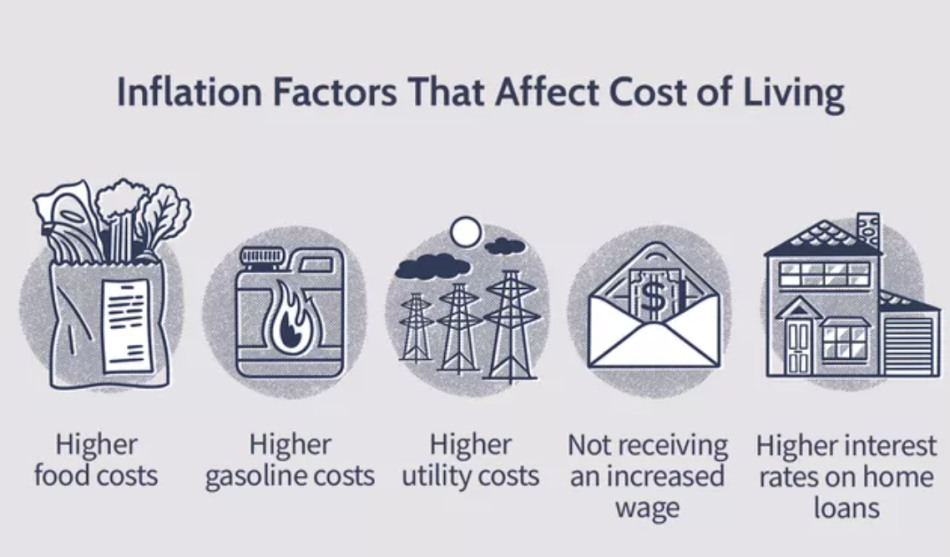 Inflation Factors That Affect the Cost of Living