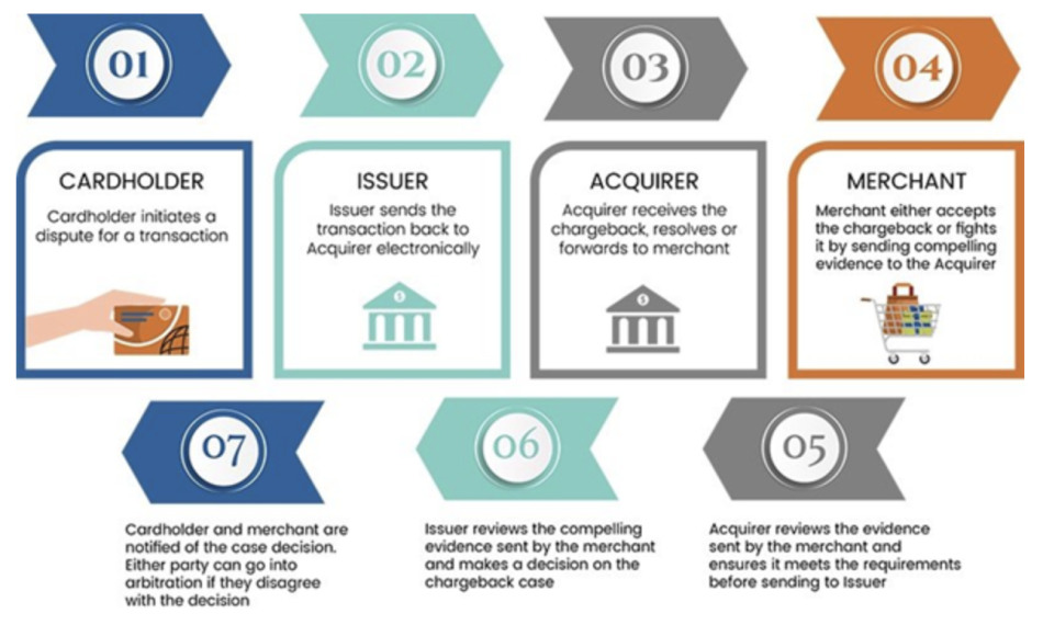 Chargeback process step by step