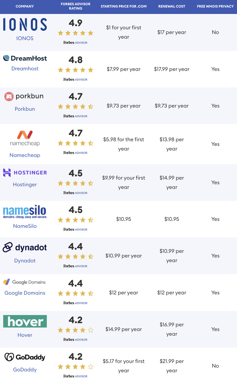 Popular Domain Registrars