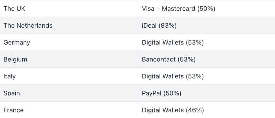 Popular Payment Gateways in Europe