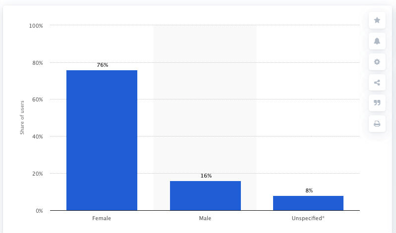 Pinterest users by gender