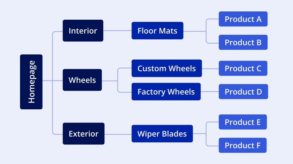 Category -> Subcategory -> Products