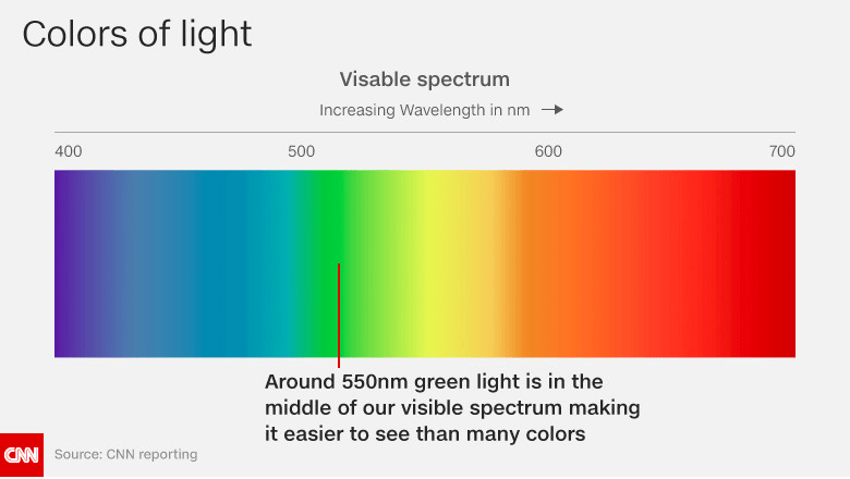 Color of light