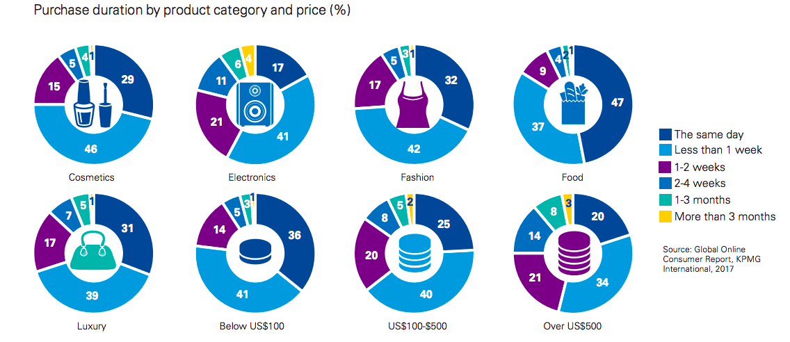 Purchase duration by category and price (%)