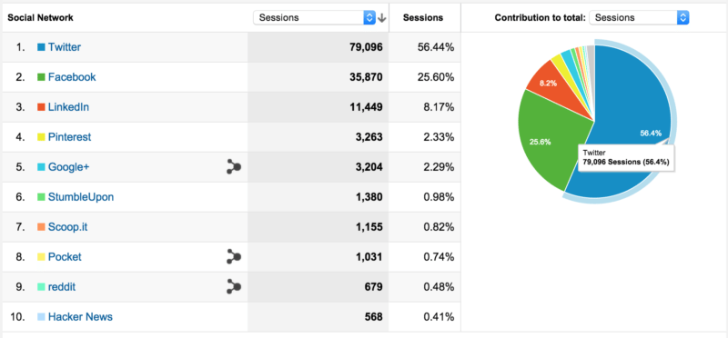 Social Media Referrals