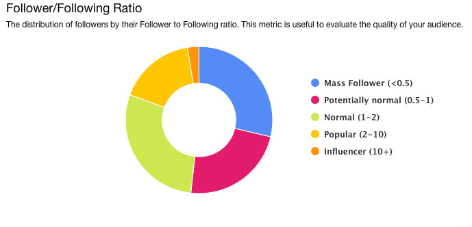 Distribution by Follower Count