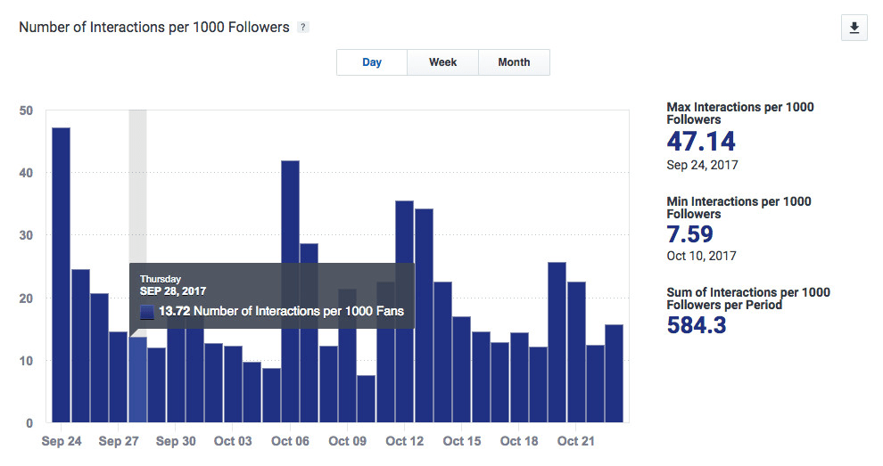 Interactions graph