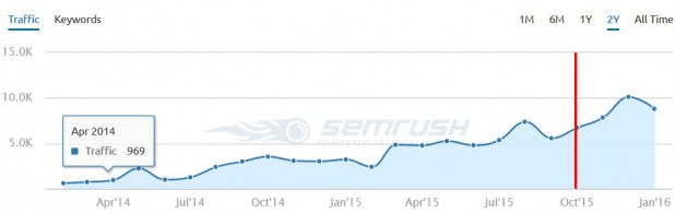 semrush