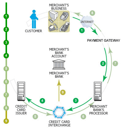 Merchant Account