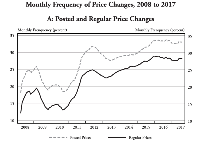 Monthly price change