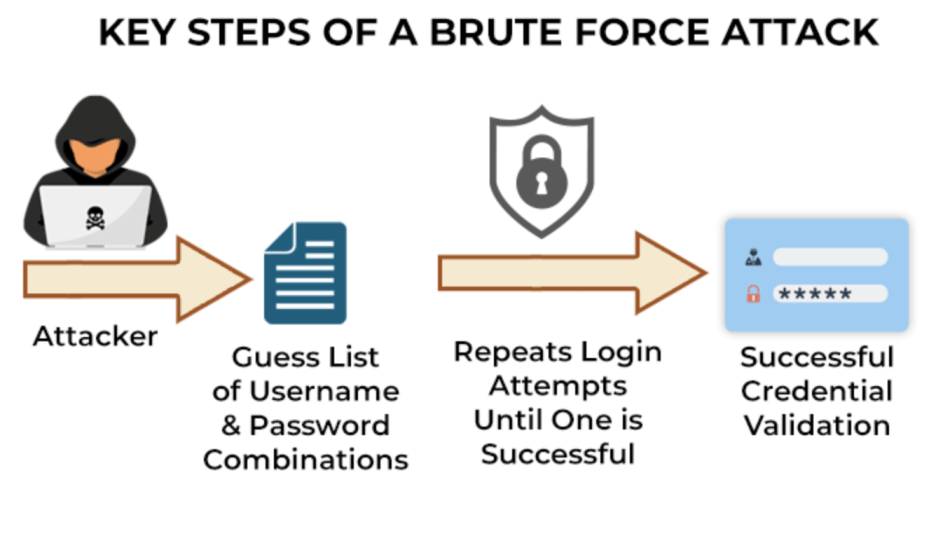 Brute Force attack