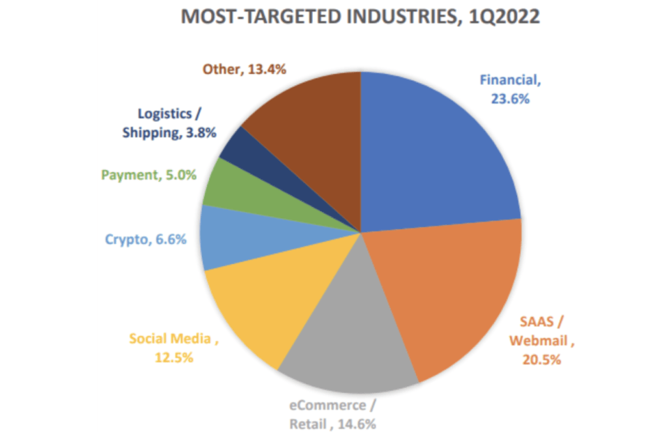 Industries targeted by phishing attacks