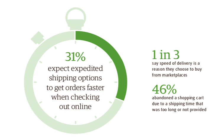 Cart abandonment due to shipping time