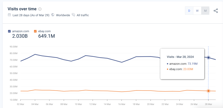 Similarweb-Amazon-vs.-eBay-March-2024